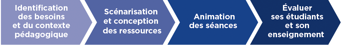 Schéma d'activité enseignement CAP